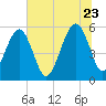 Beach Creek entrance tide chart for Tuesday, June 23, 2026