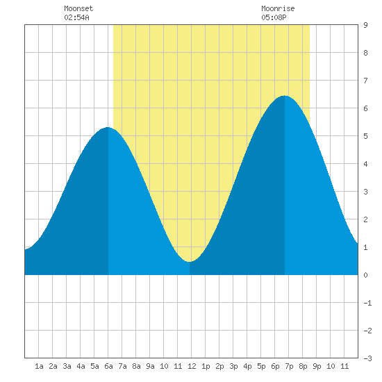 Beach Creek entrance tide chart for Thursday, June 25, 2026