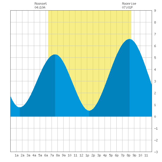 Beach Creek entrance tide chart for Saturday, June 27, 2026
