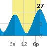 Beach Creek entrance tide chart for Saturday, June 27, 2026