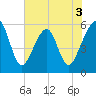 Beach Creek entrance tide chart for Wednesday, June 3, 2026