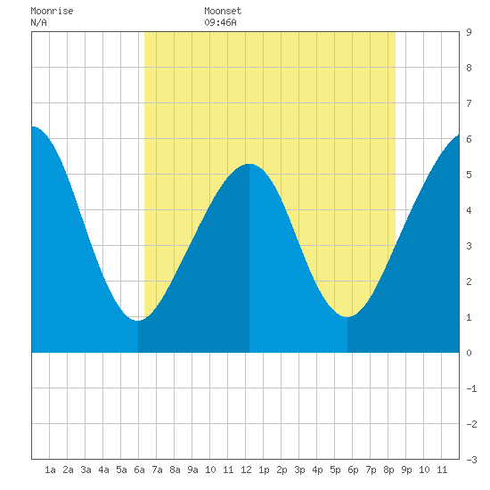 Beach Creek entrance tide chart for Thursday, June 4, 2026
