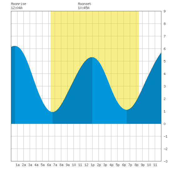 Beach Creek entrance tide chart for Friday, June 5, 2026