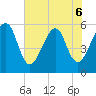 Beach Creek entrance tide chart for Saturday, June 6, 2026