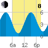 Beach Creek entrance tide chart for Monday, June 8, 2026