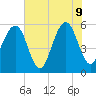 Beach Creek entrance tide chart for Tuesday, June 9, 2026
