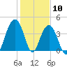 North Dewees Island tide chart for Sunday, January 10, 2021