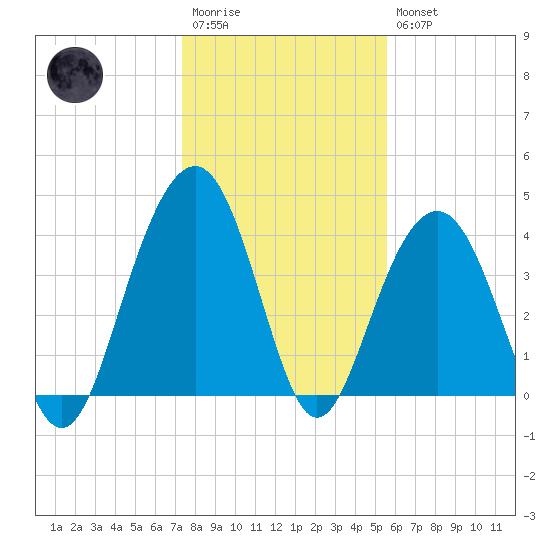 North Dewees Island tide chart for Wednesday, January 13, 2021