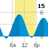 North Dewees Island tide chart for Friday, January 15, 2021