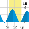 North Dewees Island tide chart for Saturday, January 16, 2021
