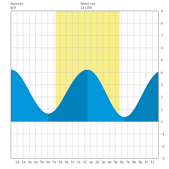 North Dewees Island tide chart for Tuesday, January 19, 2021