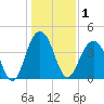 North Dewees Island tide chart for Friday, January 1, 2021