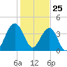 North Dewees Island tide chart for Monday, January 25, 2021