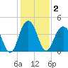 North Dewees Island tide chart for Saturday, January 2, 2021