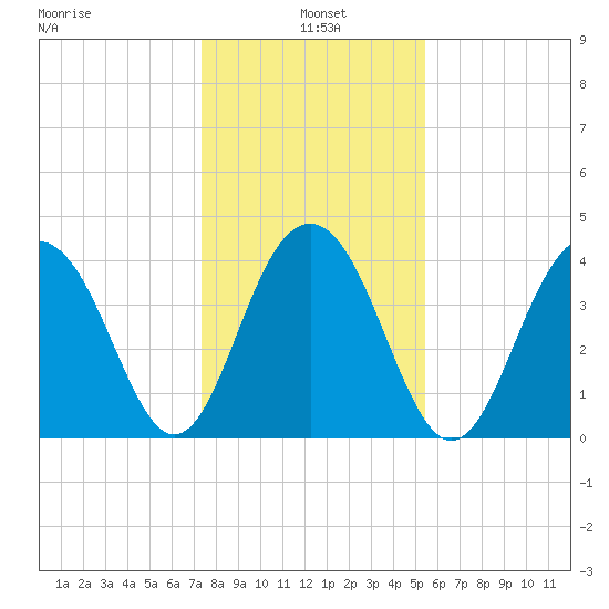 North Dewees Island tide chart for Tuesday, January 5, 2021