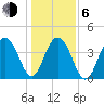 North Dewees Island tide chart for Wednesday, January 6, 2021