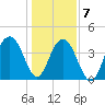 North Dewees Island tide chart for Thursday, January 7, 2021