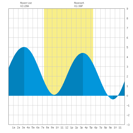 North Dewees Island tide chart for Friday, January 8, 2021
