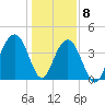 North Dewees Island tide chart for Friday, January 8, 2021