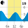North Dewees Island tide chart for Friday, February 19, 2021