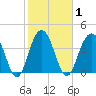 North Dewees Island tide chart for Monday, February 1, 2021