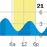 North Dewees Island tide chart for Sunday, February 21, 2021