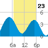 North Dewees Island tide chart for Tuesday, February 23, 2021
