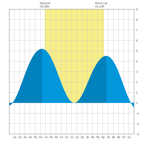 North Dewees Island tide chart for Thursday, February 25, 2021