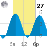 North Dewees Island tide chart for Saturday, February 27, 2021