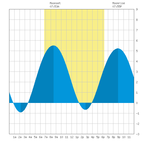 North Dewees Island tide chart for Sunday, February 28, 2021