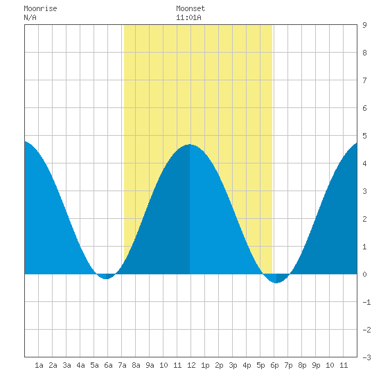 North Dewees Island tide chart for Wednesday, February 3, 2021
