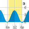 North Dewees Island tide chart for Wednesday, February 3, 2021