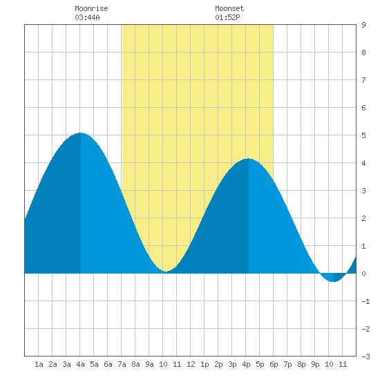 North Dewees Island tide chart for Sunday, February 7, 2021