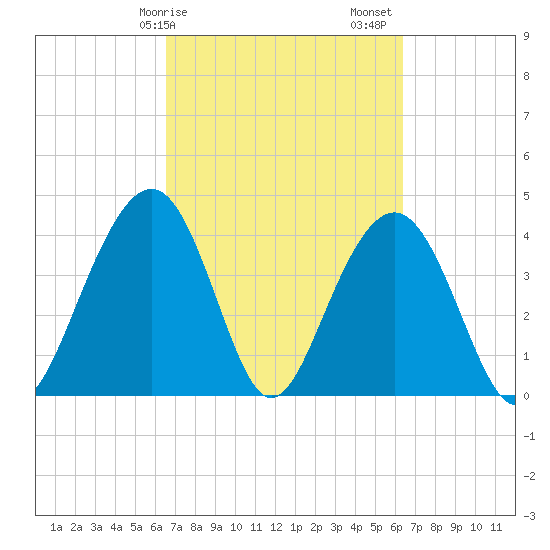 North Dewees Island tide chart for Wednesday, March 10, 2021