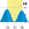 North Dewees Island tide chart for Wednesday, March 10, 2021