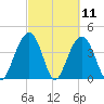North Dewees Island tide chart for Thursday, March 11, 2021