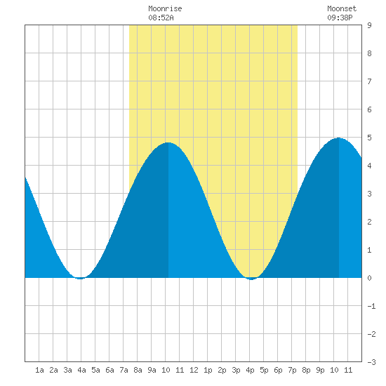 North Dewees Island tide chart for Monday, March 15, 2021