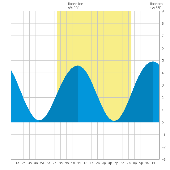 North Dewees Island tide chart for Tuesday, March 16, 2021