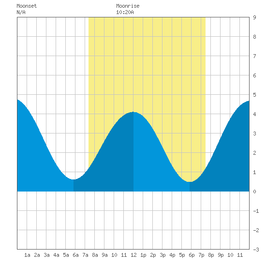 North Dewees Island tide chart for Thursday, March 18, 2021