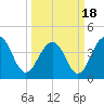 North Dewees Island tide chart for Thursday, March 18, 2021