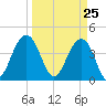 North Dewees Island tide chart for Thursday, March 25, 2021