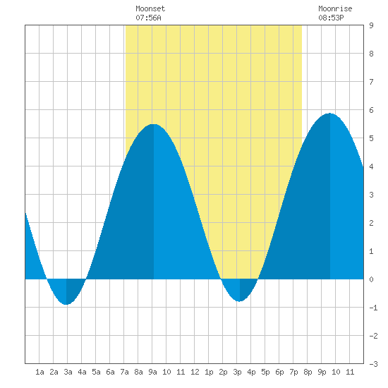 North Dewees Island tide chart for Monday, March 29, 2021