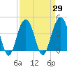 North Dewees Island tide chart for Monday, March 29, 2021
