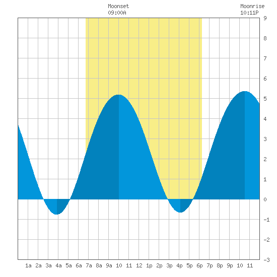 North Dewees Island tide chart for Tuesday, March 2, 2021