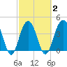 North Dewees Island tide chart for Tuesday, March 2, 2021