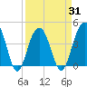 North Dewees Island tide chart for Wednesday, March 31, 2021