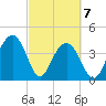 North Dewees Island tide chart for Sunday, March 7, 2021