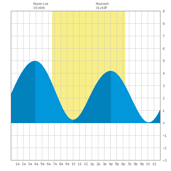 North Dewees Island tide chart for Monday, March 8, 2021