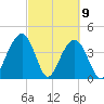 North Dewees Island tide chart for Tuesday, March 9, 2021