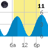 North Dewees Island tide chart for Sunday, April 11, 2021